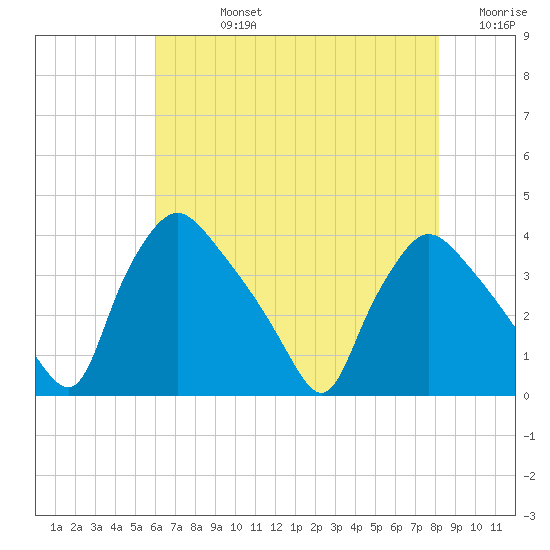 Hainesport tide chart for Friday, August 4, 2023