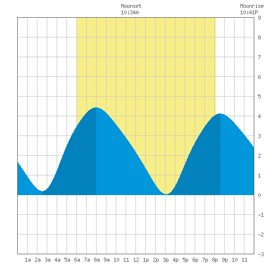 Hainesport tide chart for Saturday, August 5, 2023