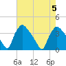 Hainesport tide chart for Saturday, August 5, 2023