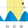 Hainesport tide chart for Sunday, August 6, 2023