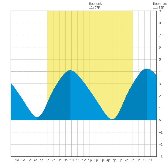 Hainesport tide chart for Monday, August 7, 2023