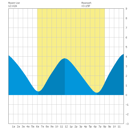 Hainesport tide chart for Wednesday, August 9, 2023
