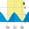Hainesport tide chart for Wednesday, August 9, 2023