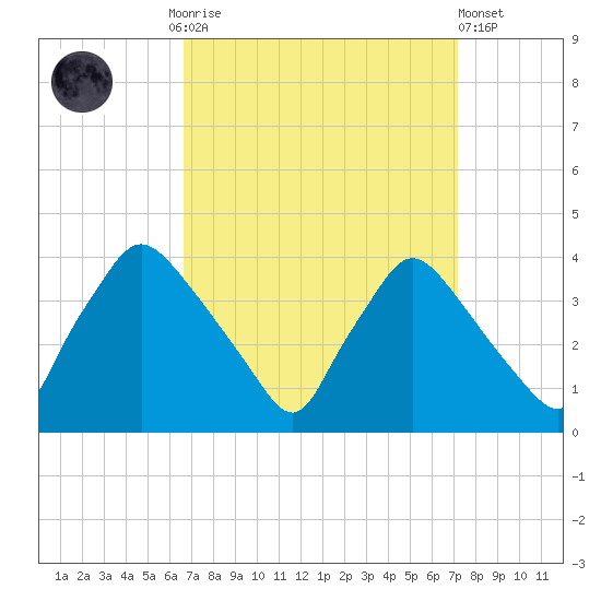Hainesport tide chart for Thursday, September 14, 2023