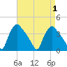 Hainesport tide chart for Friday, September 1, 2023