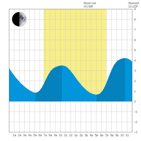 Hainesport tide chart for Friday, September 22, 2023