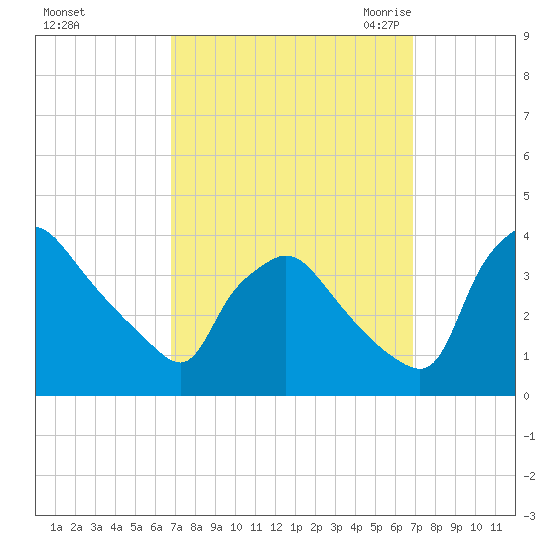 Hainesport tide chart for Sunday, September 24, 2023