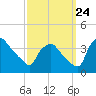 Hainesport tide chart for Sunday, September 24, 2023