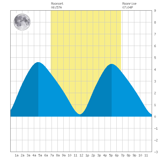 Hainesport tide chart for Friday, September 29, 2023