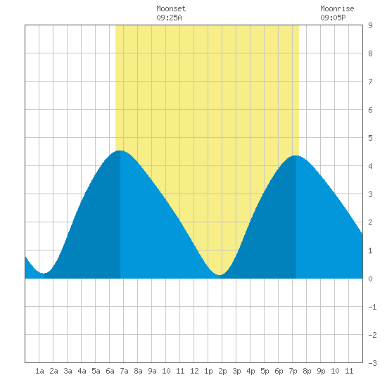 Hainesport tide chart for Saturday, September 2, 2023