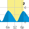 Hainesport tide chart for Saturday, September 2, 2023
