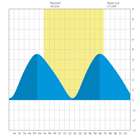 Hainesport tide chart for Saturday, September 30, 2023