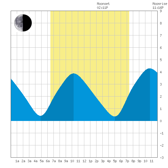 Hainesport tide chart for Wednesday, September 6, 2023