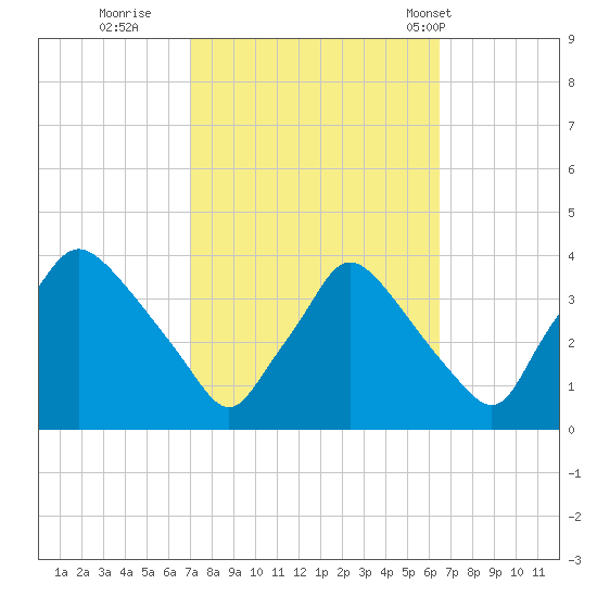 Hainesport tide chart for Tuesday, October 10, 2023
