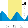Hainesport tide chart for Tuesday, October 10, 2023