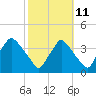 Hainesport tide chart for Wednesday, October 11, 2023