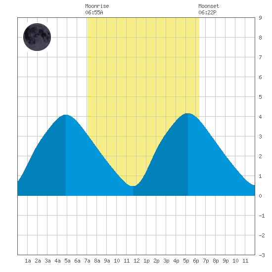 Hainesport tide chart for Saturday, October 14, 2023