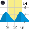 Hainesport tide chart for Saturday, October 14, 2023