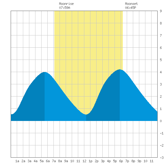 Hainesport tide chart for Sunday, October 15, 2023