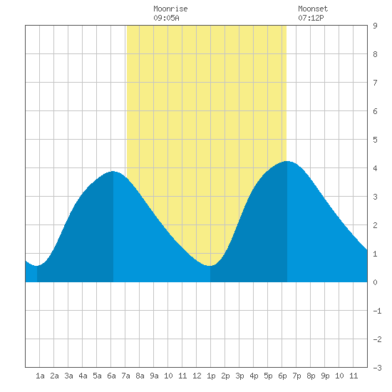 Hainesport tide chart for Monday, October 16, 2023