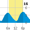 Hainesport tide chart for Monday, October 16, 2023