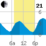 Hainesport tide chart for Saturday, October 21, 2023