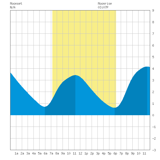 Hainesport tide chart for Sunday, October 22, 2023