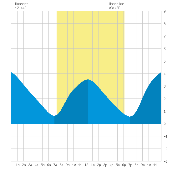 Hainesport tide chart for Monday, October 23, 2023