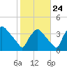 Hainesport tide chart for Tuesday, October 24, 2023