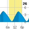 Hainesport tide chart for Thursday, October 26, 2023