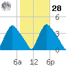 Hainesport tide chart for Saturday, October 28, 2023
