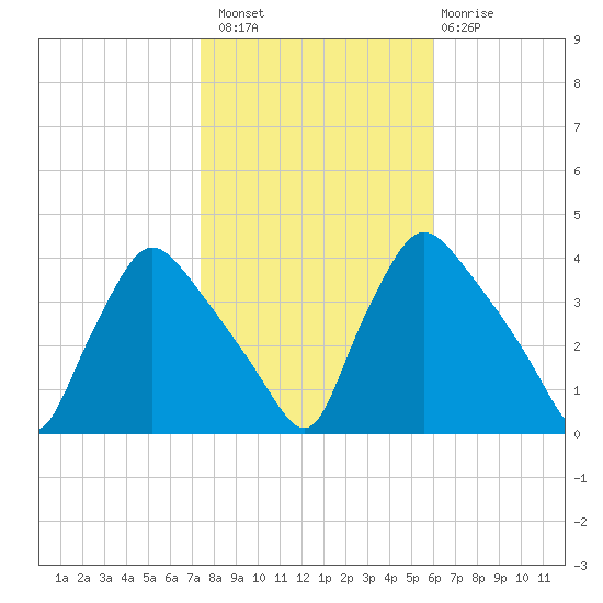 Hainesport tide chart for Sunday, October 29, 2023