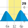 Hainesport tide chart for Sunday, October 29, 2023