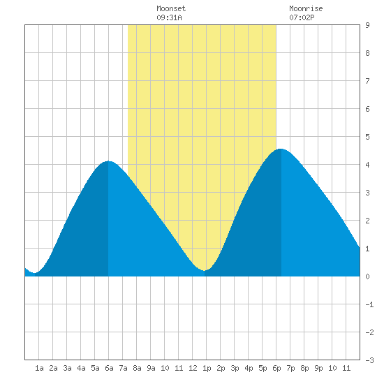 Hainesport tide chart for Monday, October 30, 2023