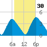 Hainesport tide chart for Monday, October 30, 2023