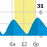 Hainesport tide chart for Tuesday, October 31, 2023