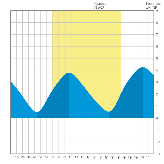 Hainesport tide chart for Thursday, October 5, 2023