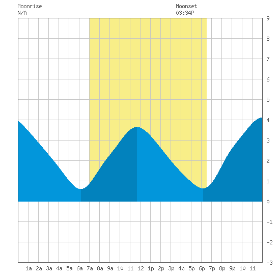 Hainesport tide chart for Saturday, October 7, 2023