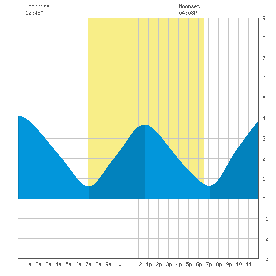 Hainesport tide chart for Sunday, October 8, 2023
