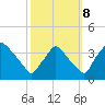 Hainesport tide chart for Sunday, October 8, 2023