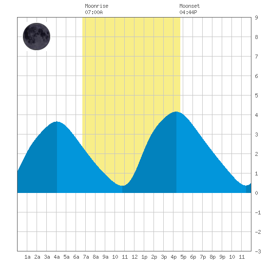 Hainesport tide chart for Monday, November 13, 2023