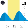 Hainesport tide chart for Monday, November 13, 2023