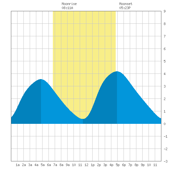 Hainesport tide chart for Tuesday, November 14, 2023