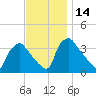 Hainesport tide chart for Tuesday, November 14, 2023