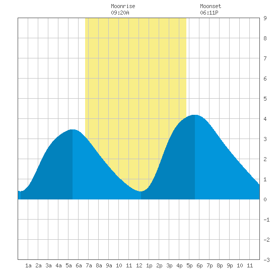 Hainesport tide chart for Wednesday, November 15, 2023
