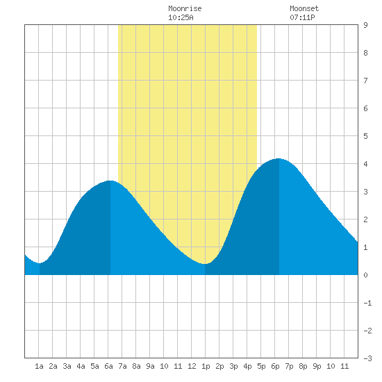 Hainesport tide chart for Thursday, November 16, 2023