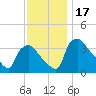Hainesport tide chart for Friday, November 17, 2023