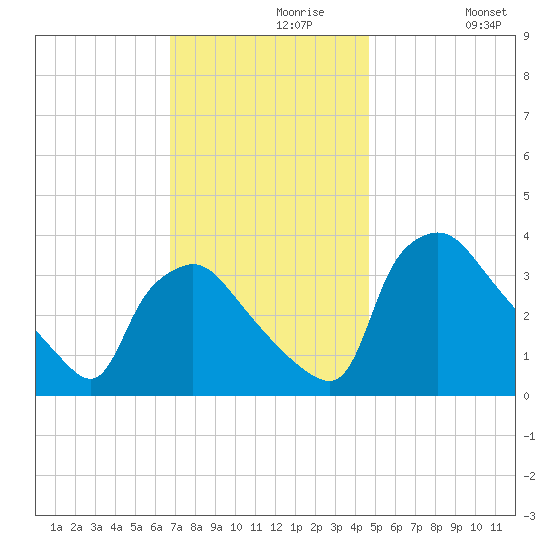 Hainesport tide chart for Saturday, November 18, 2023