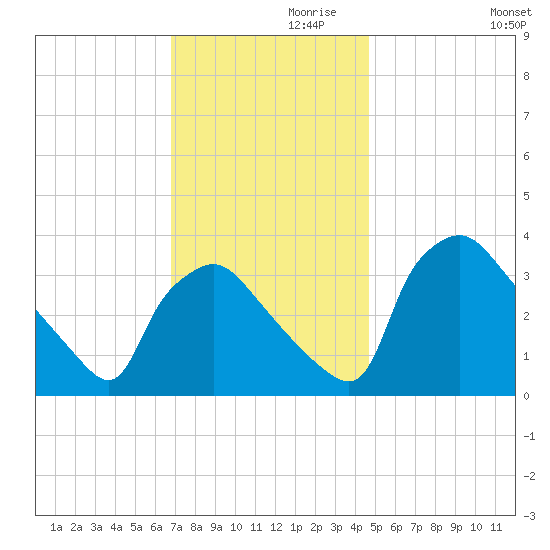 Hainesport tide chart for Sunday, November 19, 2023