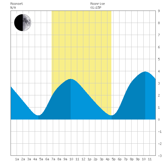 Hainesport tide chart for Monday, November 20, 2023